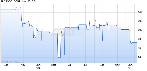 ASSOC. CORP. N.A. 2010 B Chart