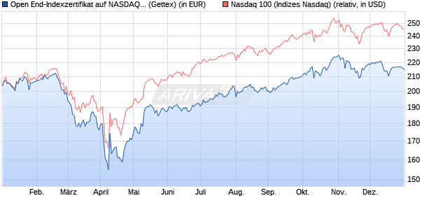 Open End-Indexzertifikat auf NASDAQ 100 [UniCredit] (WKN: HV5ADF) Chart