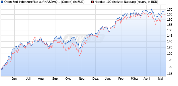 Open End-Indexzertifikat auf NASDAQ 100 [UniCredit] (WKN: HV5ADF) Chart