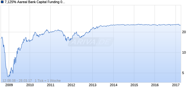 7,125% Aareal Bank Capital Funding 01/unbefristet auf Festzins Chart