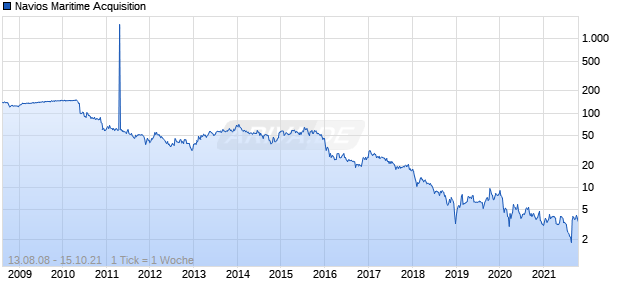Navios Maritime Acquisition Chart