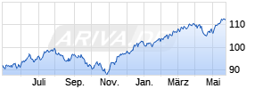 Vanguard Total World Stock Index Fund Chart