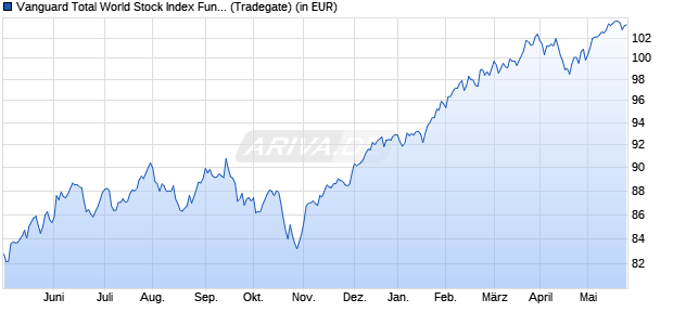 Performance des Vanguard Total World Stock Index Fund (WKN A0Q9PK, ISIN US9220427424)