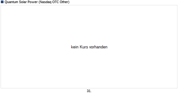 Quantum Solar Power Aktie Chart