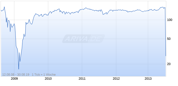 FIFTH THIRD BANCORP Chart