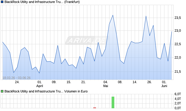 BlackRock Utility and Infrastructure Trust Aktie Chart