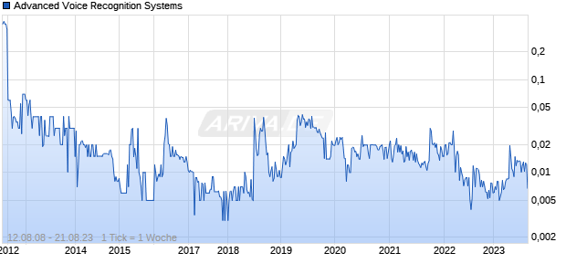Advanced Voice Recognition Systems Chart