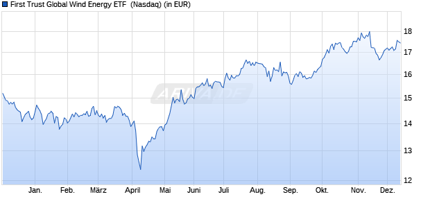 Performance des First Trust Global Wind Energy ETF  (WKN A0Q43A, ISIN US33736G1067)