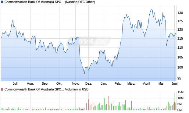 Commonwealth Bank Of Australia SPON Aktie (ADR) Chart