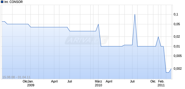 INTERNATIONAL CONSOR Chart