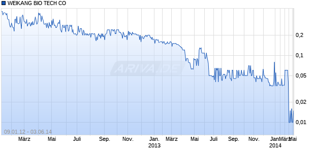 WEIKANG BIO TECH CO Chart