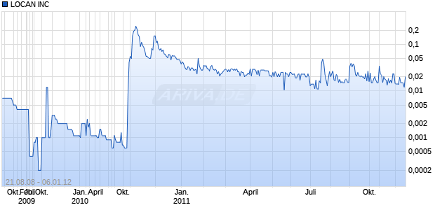 LOCAN INC Chart