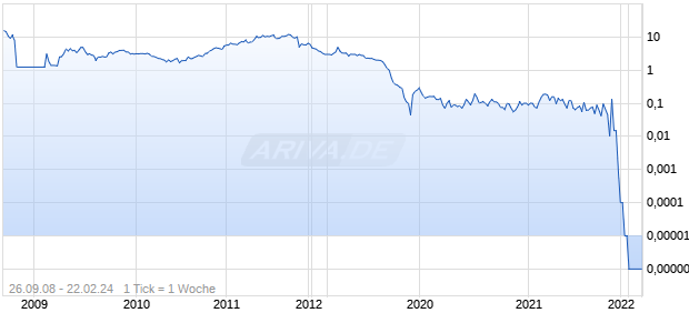 Forbes Energy Services Chart