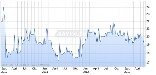 ALLIANZ SE UNDTD SUB C/BD Chart