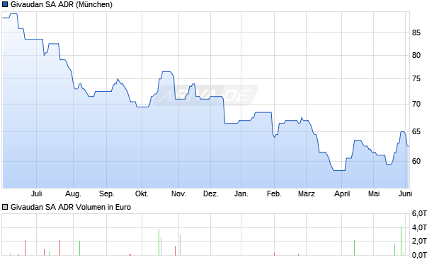 Givaudan Aktie (ADR) Chart