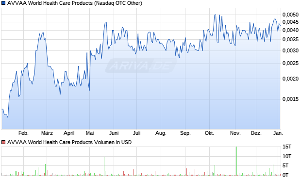 AVVAA World Health Care Products Aktie Chart