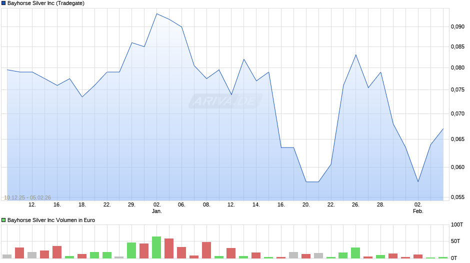 Bayhorse Silver Chart