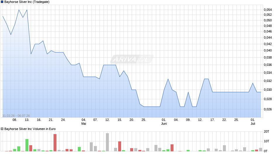 Bayhorse Silver Chart