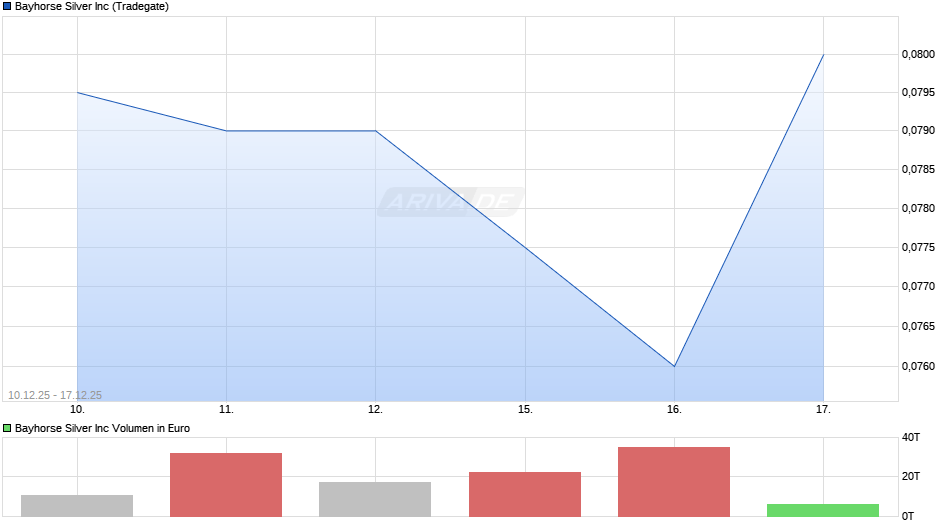 Bayhorse Silver Chart