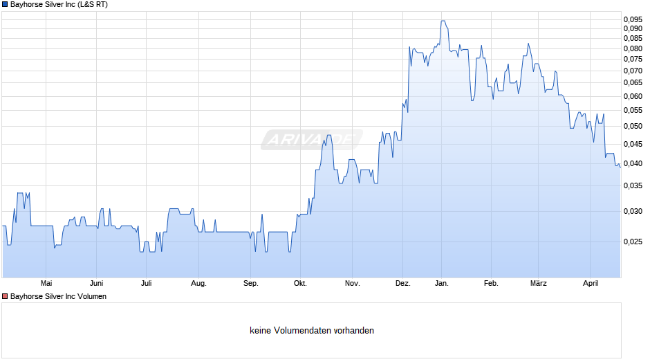 Bayhorse Silver Chart