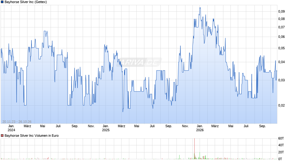 Bayhorse Silver Chart