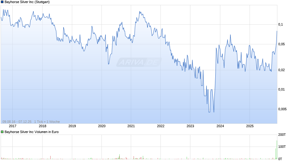 Bayhorse Silver Chart
