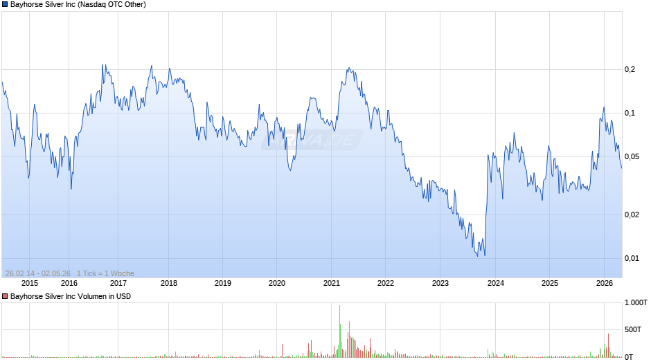 Bayhorse Silver Chart