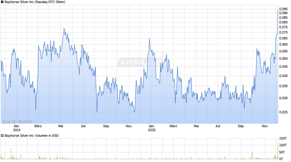 Bayhorse Silver Chart
