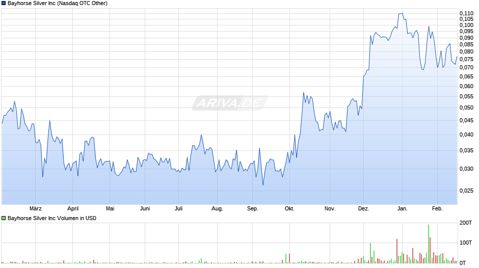 Bayhorse Silver Chart