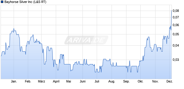 Bayhorse Silver Aktie Chart