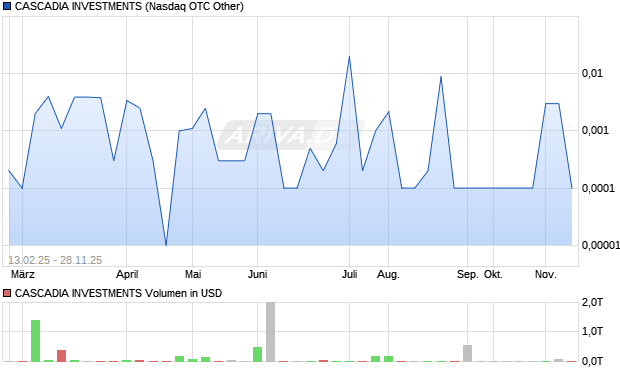 CASCADIA INVESTMENTS Aktie Chart