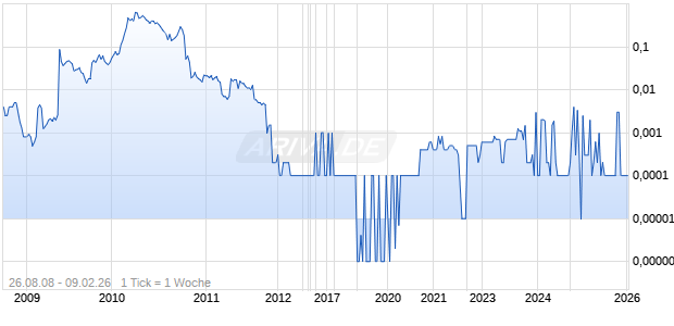 CASCADIA INVESTMENTS Chart