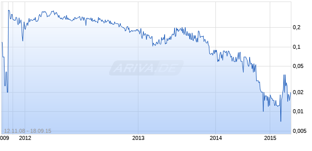 Gale Force Petroleum Chart