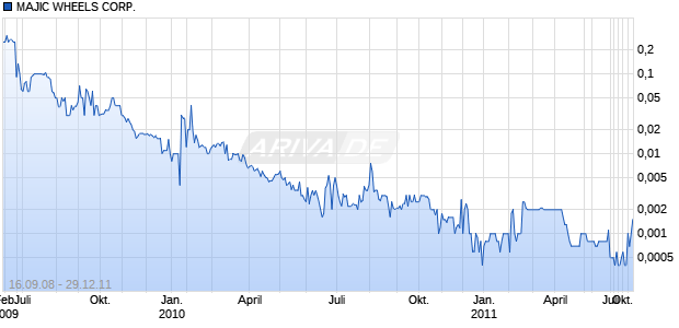 MAJIC WHEELS CORP. Chart