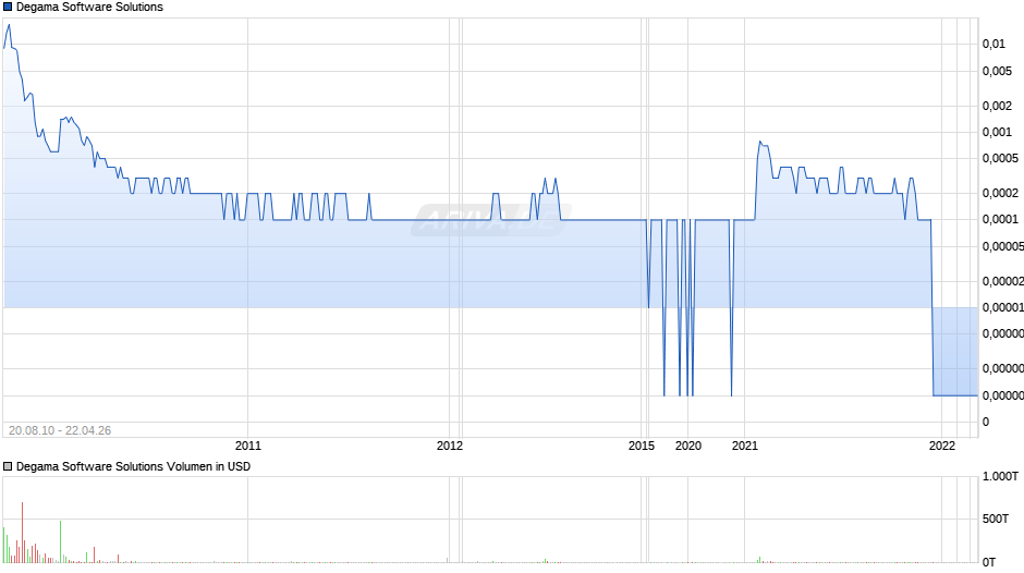 Degama Software Solutions Chart