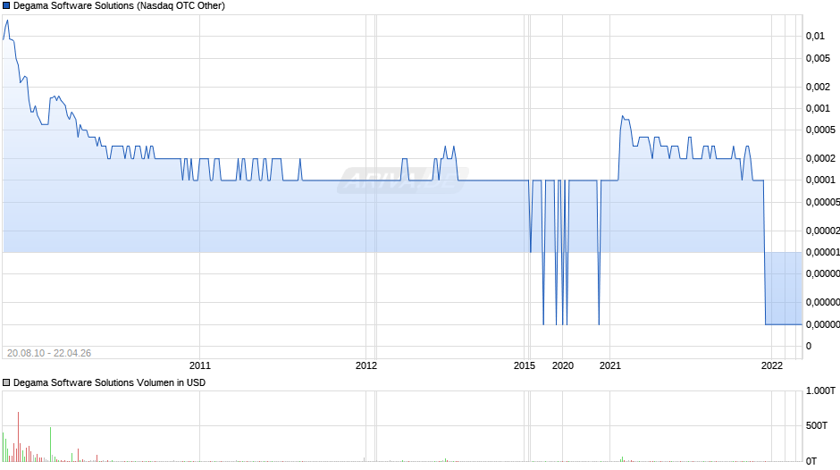 Degama Software Solutions Chart