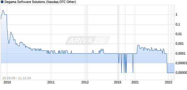 Degama Software Solutions Chart
