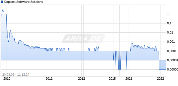 Degama Software Solutions Chart
