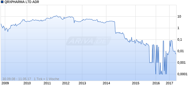 QRXPHARMA LTD ADR Chart