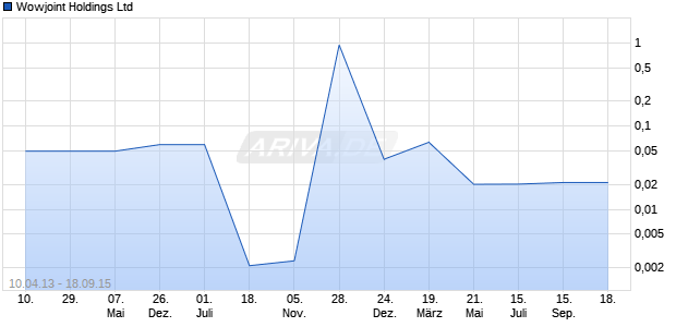 Wowjoint Holdings Ltd Chart