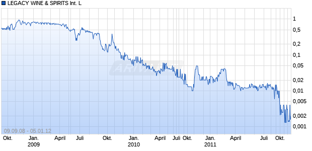 LEGACY WINE & SPIRITS International L Chart