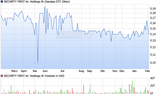 SECURITY FIRST International Holdings IN Aktie Chart