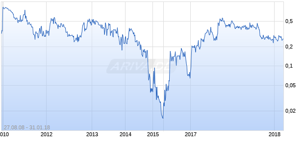 Colombian Mines Corp. Registered Shares O.N. Chart