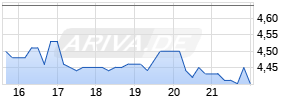 Fannie Mae Federal National Mortgage Ass Chart