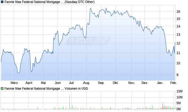 Fannie Mae Federal National Mortgage Association Pref. Aktie Chart
