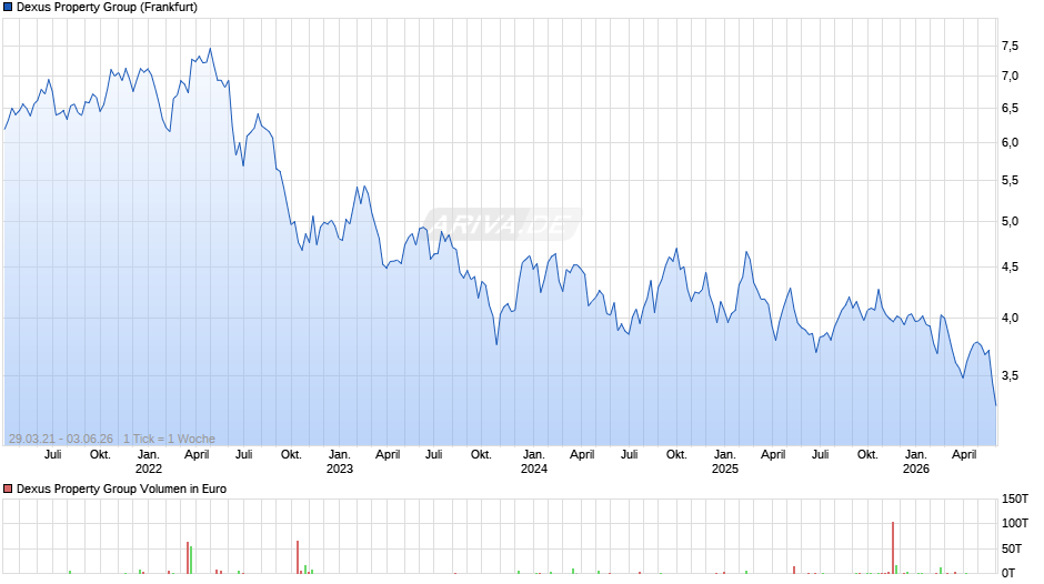 Dexus Property Group Chart