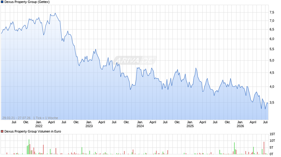 Dexus Property Group Chart