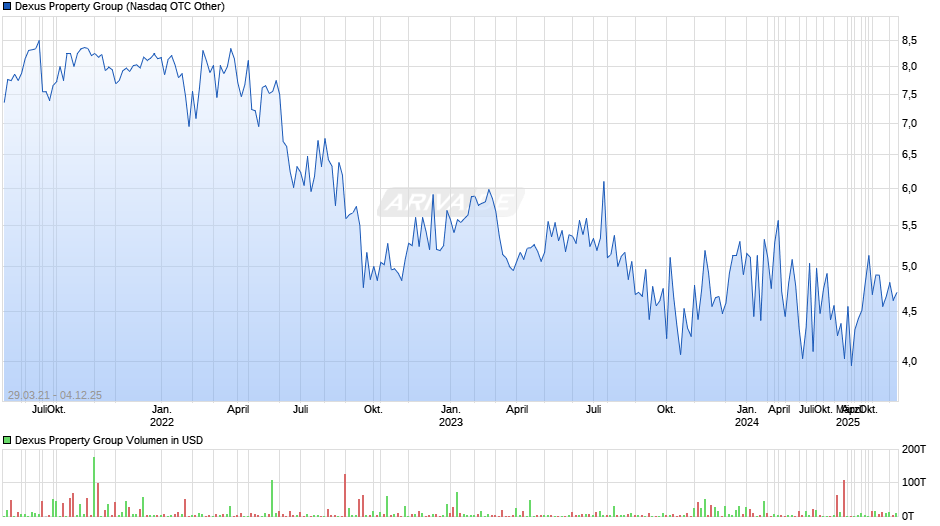 Dexus Property Group Chart