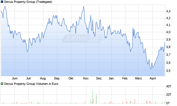 Dexus Property Group Aktie Chart