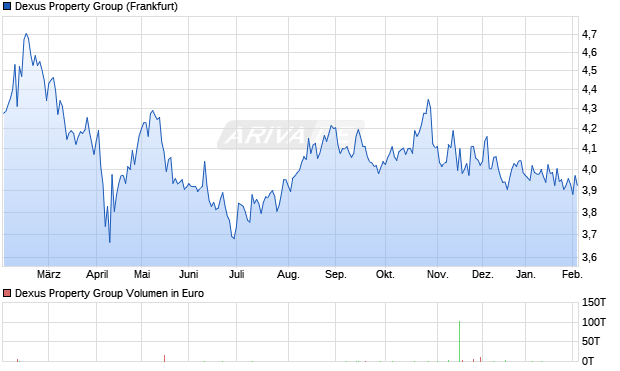 Dexus Property Group Aktie Chart